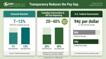 Pay gap reduction percentages across countries after implementing wage transparency policies