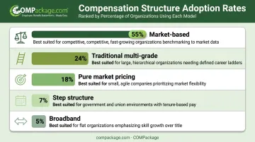 Five compensation structure types ranked by company adoption rate
