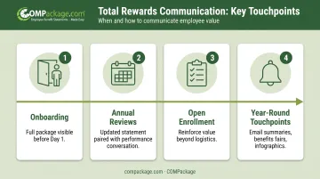 Four-stage total rewards communication touchpoints timeline from onboarding to year-round