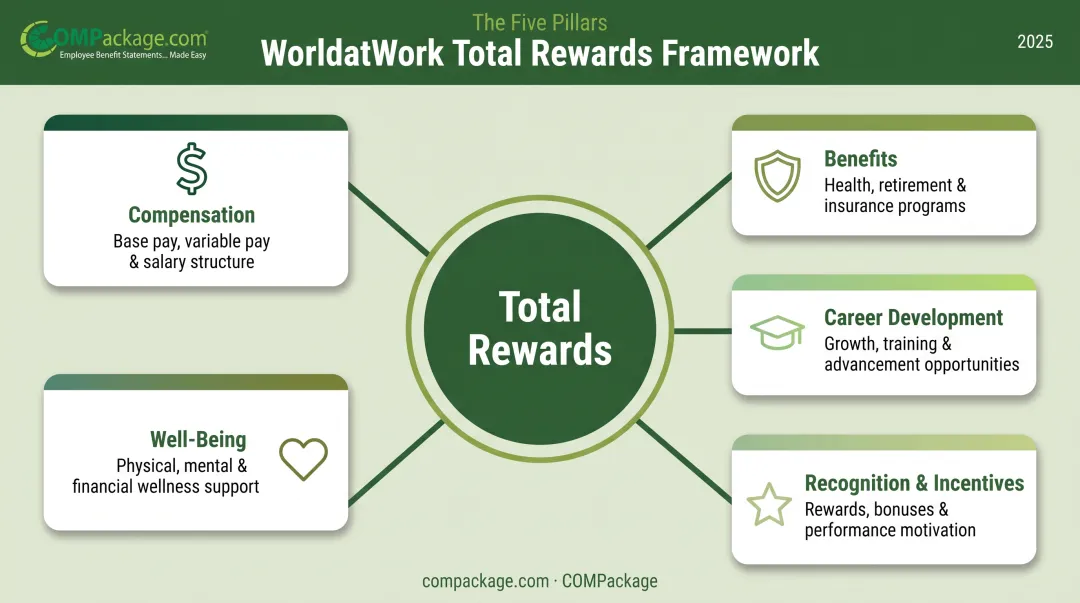 Five core pillars of total rewards compensation framework diagram