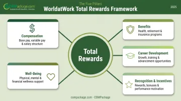 Five core pillars of total rewards compensation framework diagram
