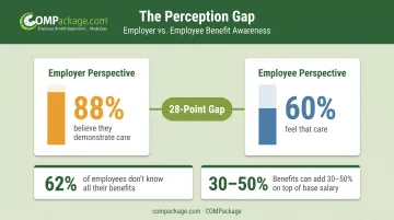 Employee benefits perception gap statistics employers versus employees awareness comparison