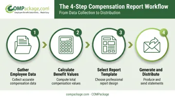 4-step process flow for building a total compensation report