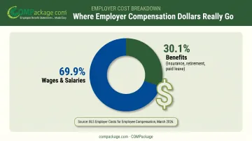 Employer wage versus benefits cost breakdown pie chart infographic