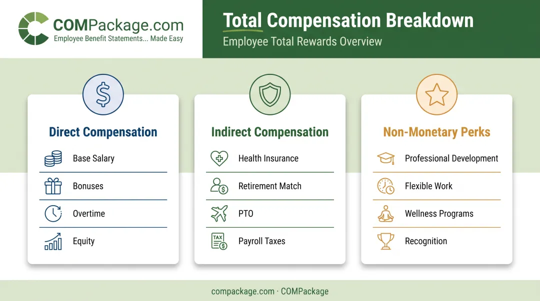 Three components of total compensation direct indirect and non-monetary benefits
