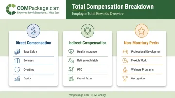 Three components of total compensation direct indirect and non-monetary benefits