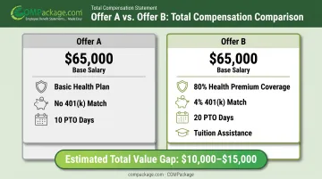 Side-by-side comparison of two job offers total compensation value