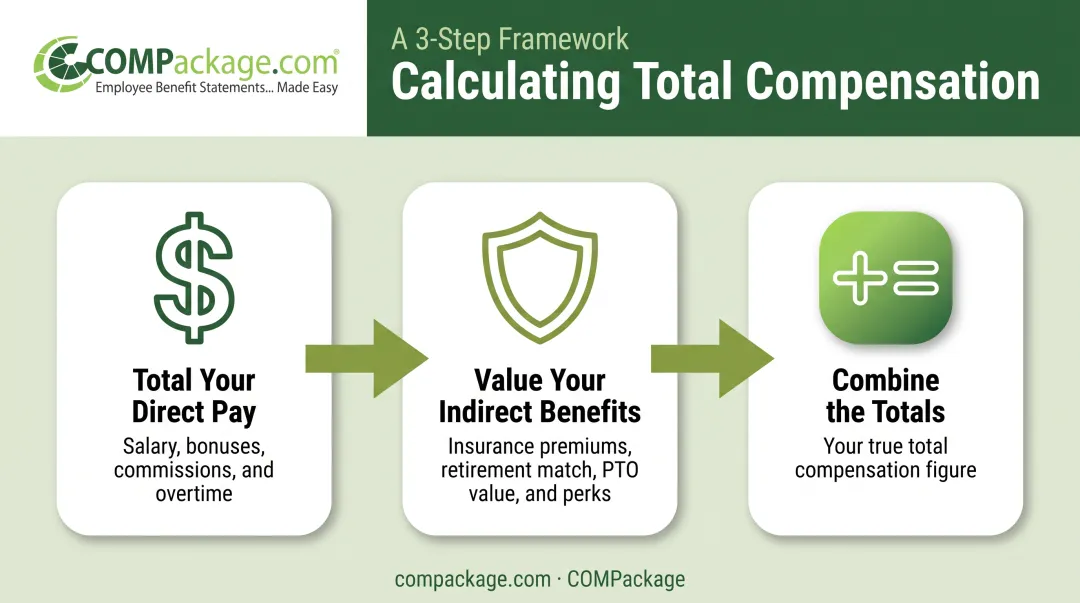 Three-step process for calculating total employee compensation formula