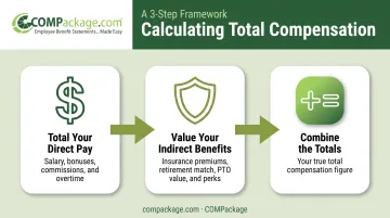 Three-step process for calculating total employee compensation formula