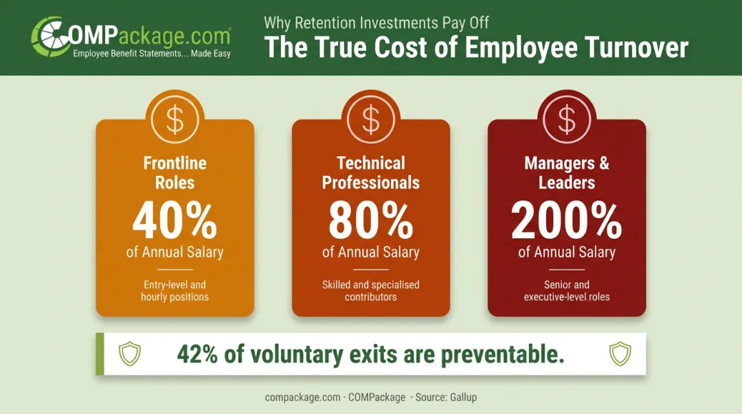 Employee turnover replacement cost percentages by role type infographic