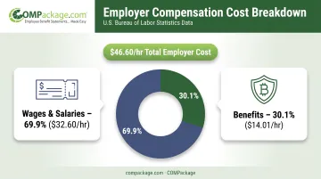 Employer cost breakdown showing wages versus benefits percentage split