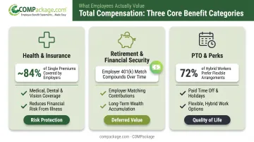 Three core benefit categories comparison showing health retirement and lifestyle perks