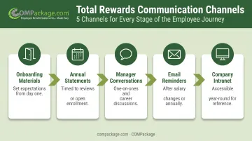 5-channel total rewards communication strategy timeline from onboarding to intranet