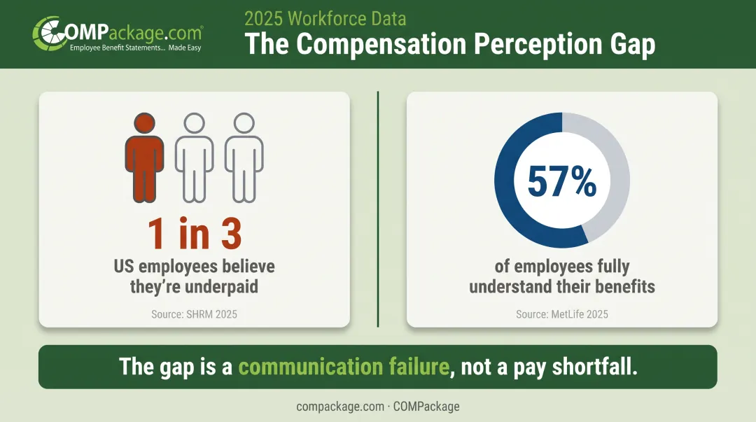 Employee benefits perception gap statistics showing underpaid beliefs and benefits understanding rates