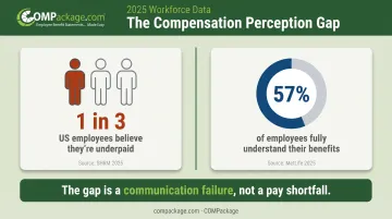 Employee benefits perception gap statistics showing underpaid beliefs and benefits understanding rates