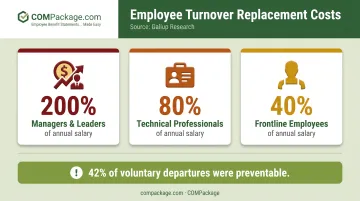 Gallup employee turnover replacement cost breakdown by role level percentage infographic