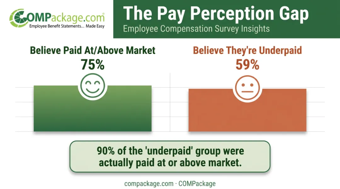 Employee satisfaction comparison between perceived fair pay and underpaid workers