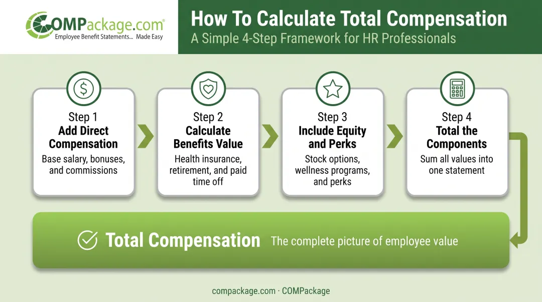 4-step process to calculate total employee compensation value