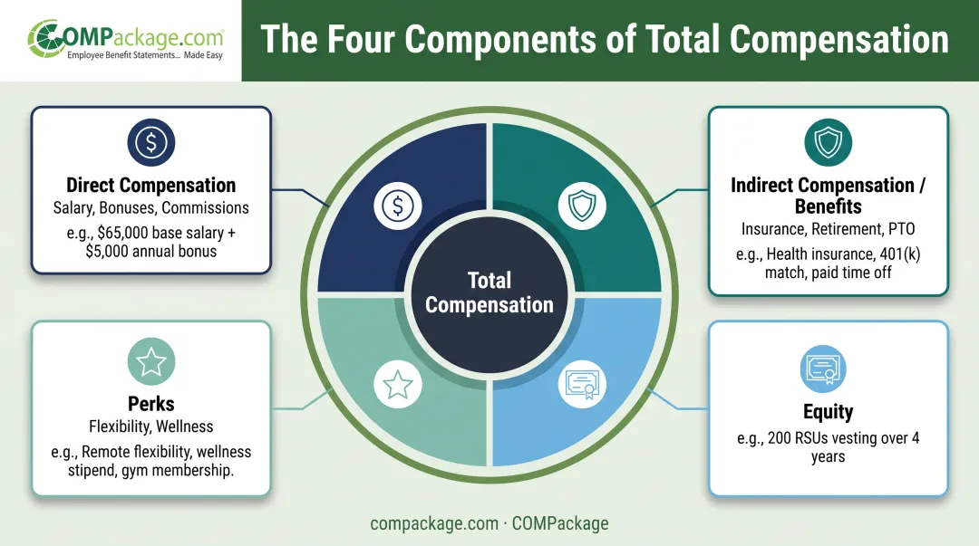 Four components of total compensation package breakdown chart