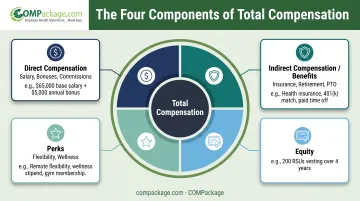 Four components of total compensation package breakdown chart