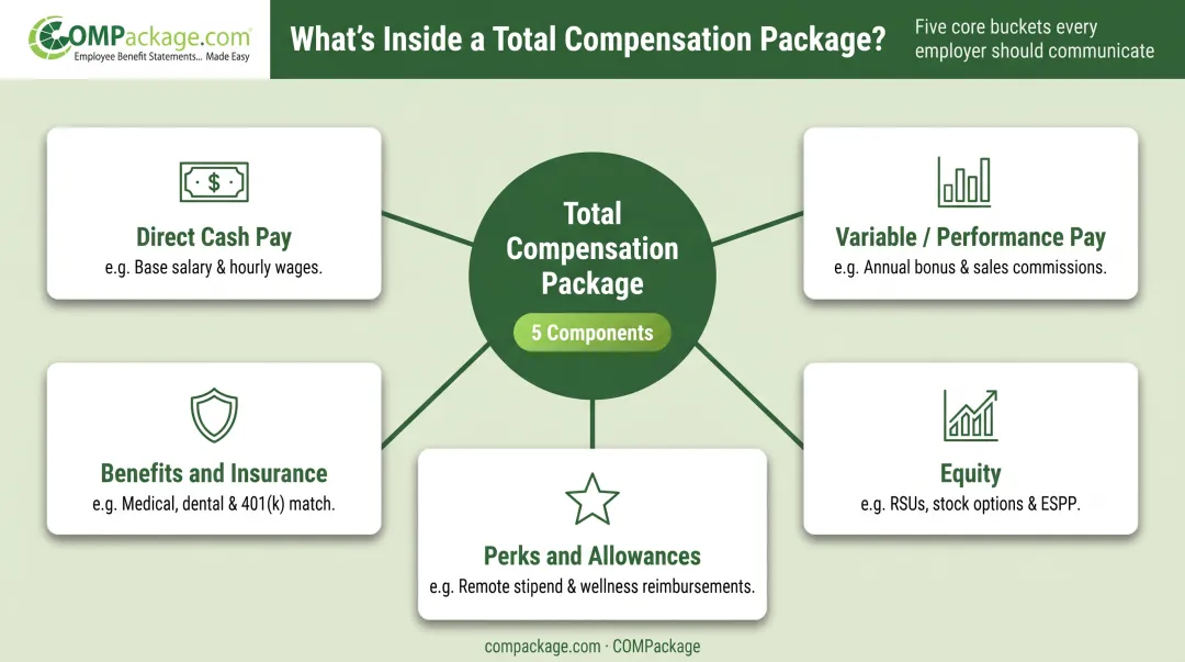 Five components of a compensation package illustrated in categorized breakdown