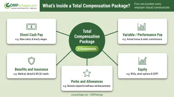 Five components of a compensation package illustrated in categorized breakdown