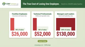 Employee turnover replacement cost percentage by role level comparison chart