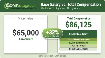 $65000 salary versus $86125 total compensation package value breakdown comparison