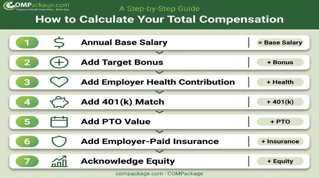 7-step total compensation calculation process from base salary to equity