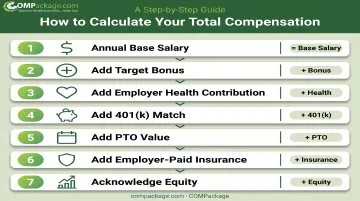 7-step total compensation calculation process from base salary to equity