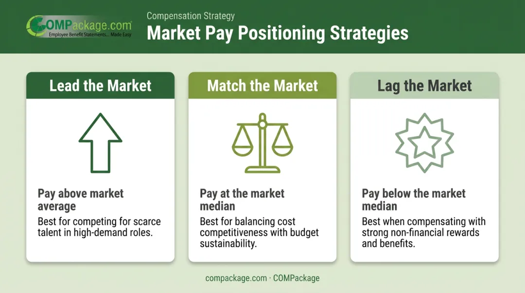 Three market pay positioning strategies lead match and lag comparison infographic