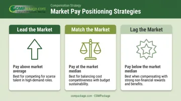 Three market pay positioning strategies lead match and lag comparison infographic