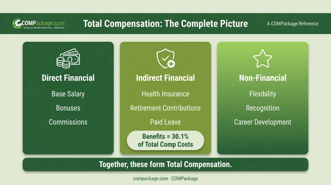 Three types of employee compensation direct indirect and non-financial rewards breakdown
