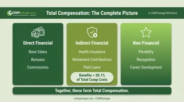 Three types of employee compensation direct indirect and non-financial rewards breakdown
