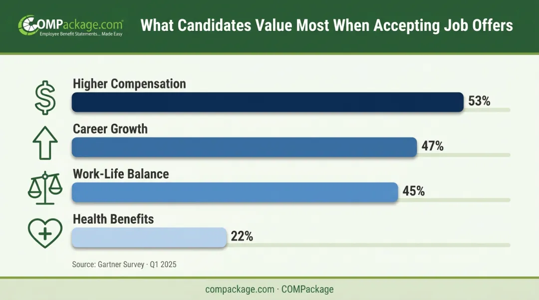 Gartner survey ranking of top four job offer acceptance factors