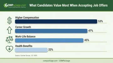 Gartner survey ranking of top four job offer acceptance factors