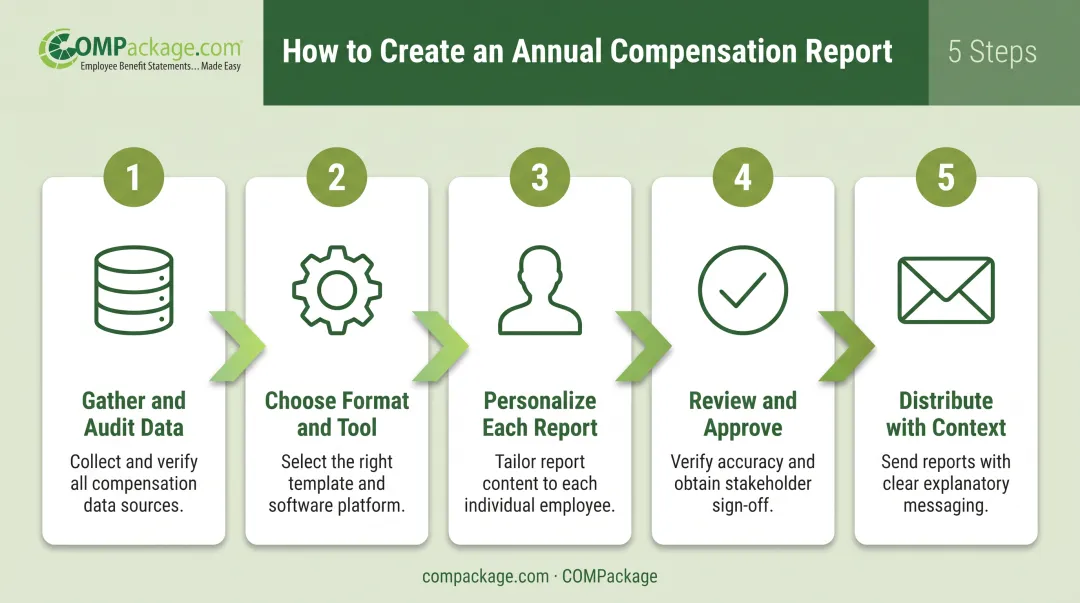 5-step annual compensation report creation process flow diagram