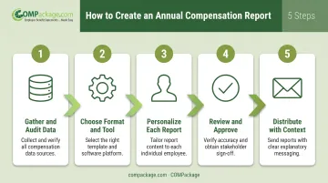 5-step annual compensation report creation process flow diagram
