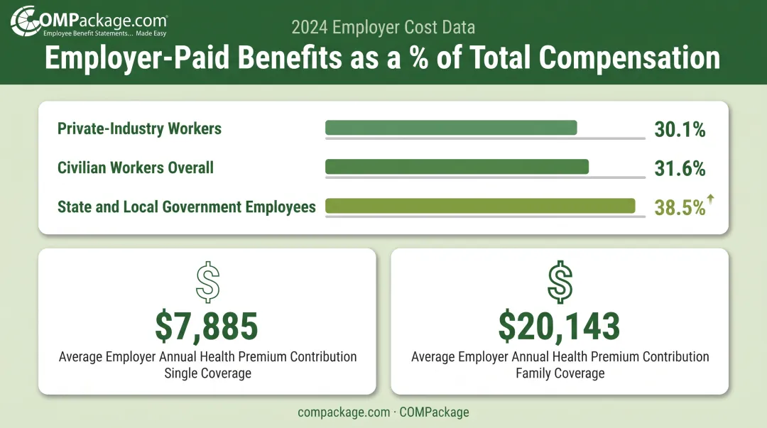 employer benefits as percentage of total compensation BLS 2026 data breakdown