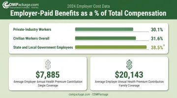 employer benefits as percentage of total compensation BLS 2026 data breakdown