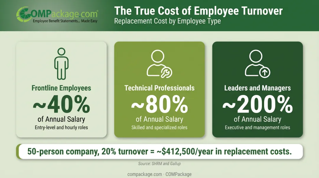 Employee replacement cost breakdown by role type from frontline to manager