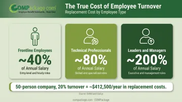 Employee replacement cost breakdown by role type from frontline to manager