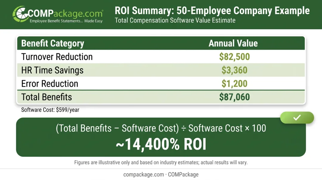 Compensation management software ROI calculation table showing 14400 percent return example