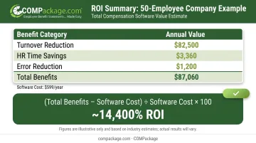 Compensation management software ROI calculation table showing 14400 percent return example