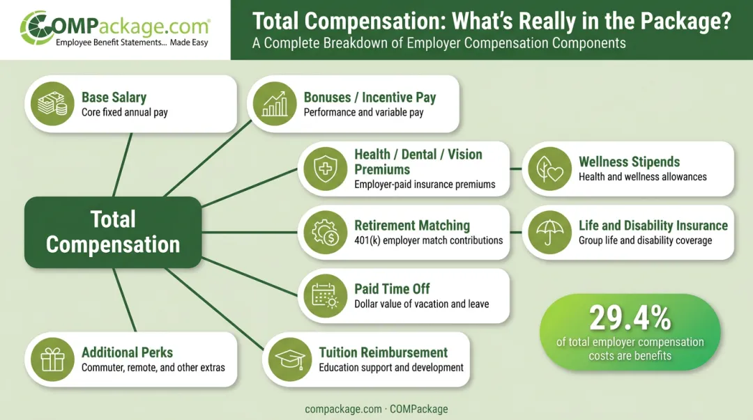 Total compensation package breakdown showing all benefit categories beyond base salary