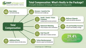 Total compensation package breakdown showing all benefit categories beyond base salary