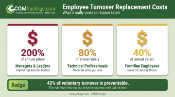 Employee turnover replacement cost percentages by role level infographic