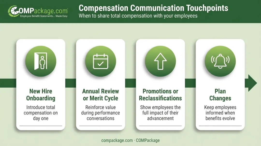 Four-touchpoint compensation communication schedule tied to key employee events