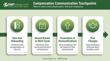 Four-touchpoint compensation communication schedule tied to key employee events
