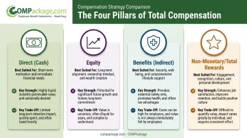 Comparison infographic of four core employee compensation types and their traits